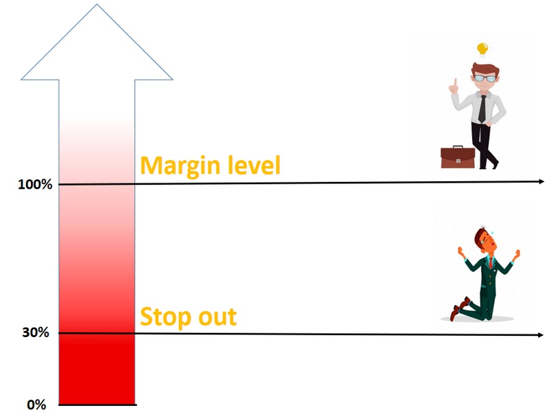 Minh họa về thời điểm stop out và margin level