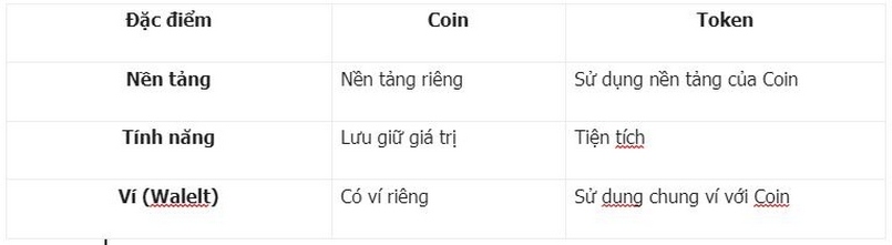Coin và Token khác nhau
