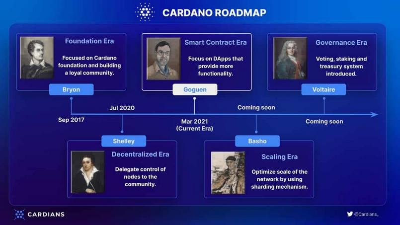 Quá trình phát triển của đồng Cardano