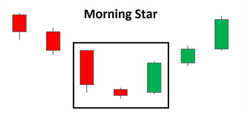 Đặc điểm của mô hình Morning Star