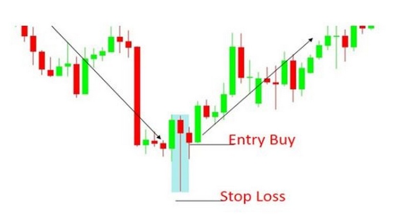 Xác định điểm stop loss và entry buy
