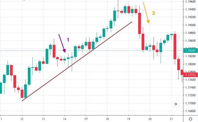 Giao dịch cặp XAUUSD cùng với Price Action