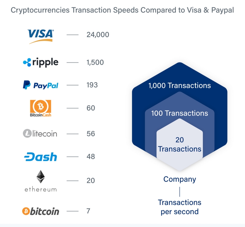So sánh mạng lưới Bitcoin với các phương thức khác