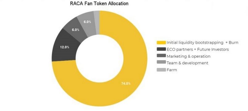 Thông tin cơ bản về đồng RACA 