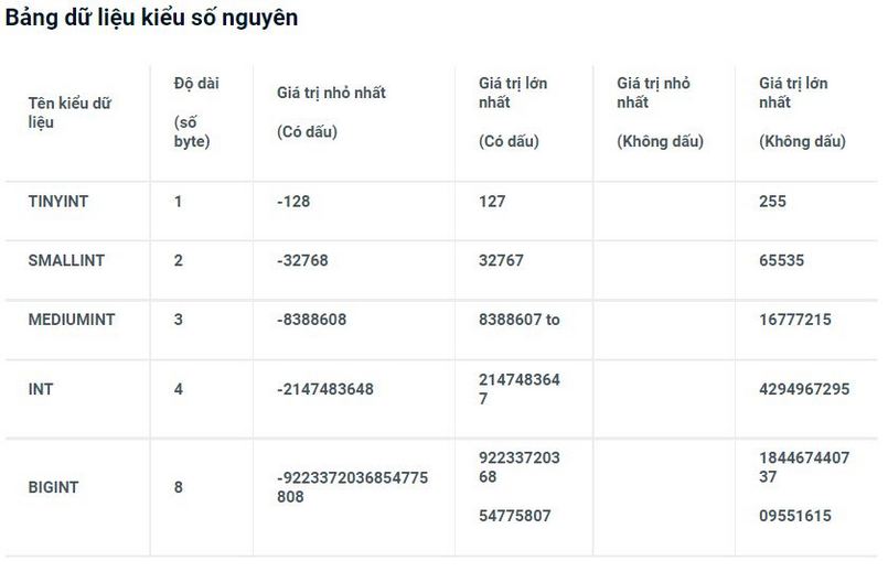Các kiểu dữ liệu trong MySQL: Kiểu dữ liệu số nguyên trong MySQL