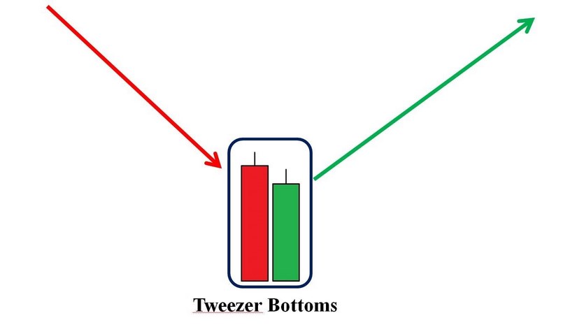 Mô hình nến Tweezer Bottom