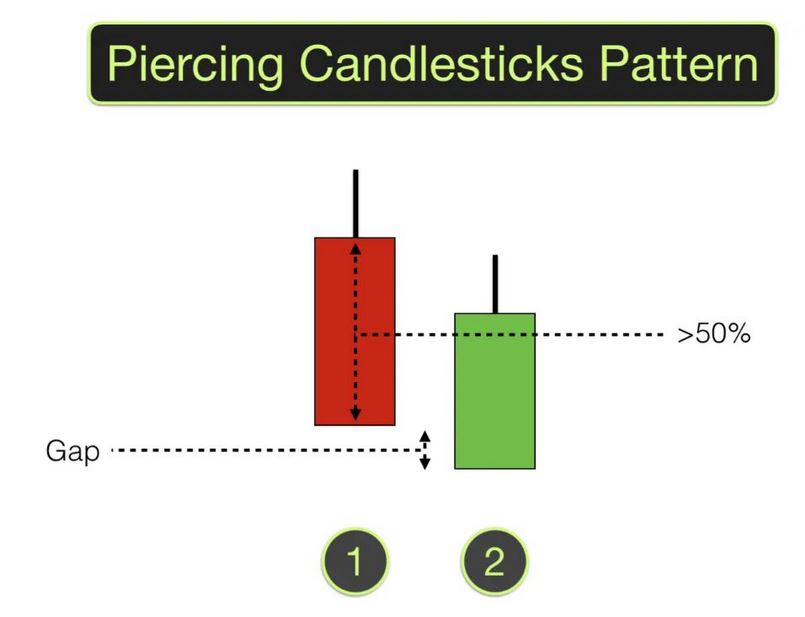 Mô hình nến Piercing Pattern