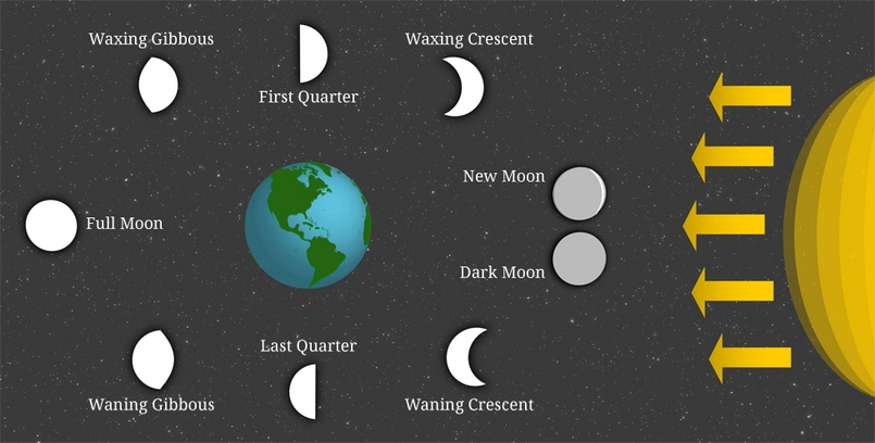Định nghĩa Moon phase là gì?