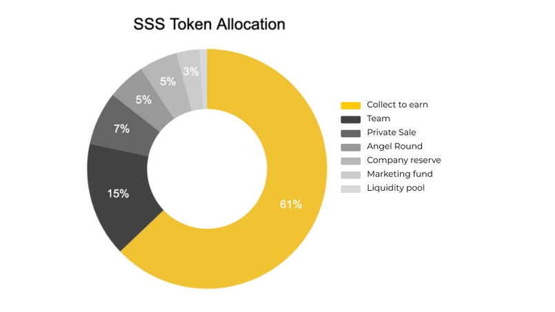 Lưu lượng phân bổ cung SSS coin